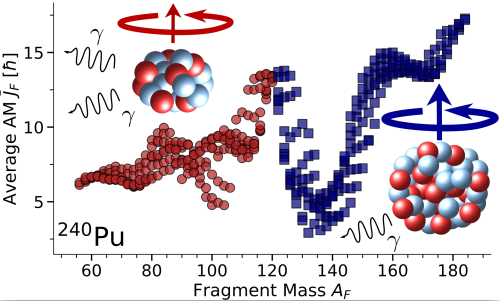 Mikroskopska teorija kutne količine...