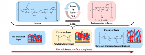 A Research Paper Published in ACS Omega