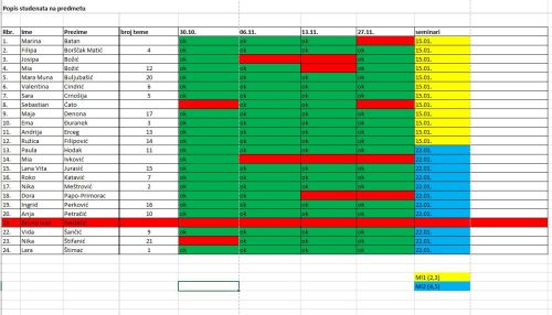 Popis studenata, izostanaka, tema...