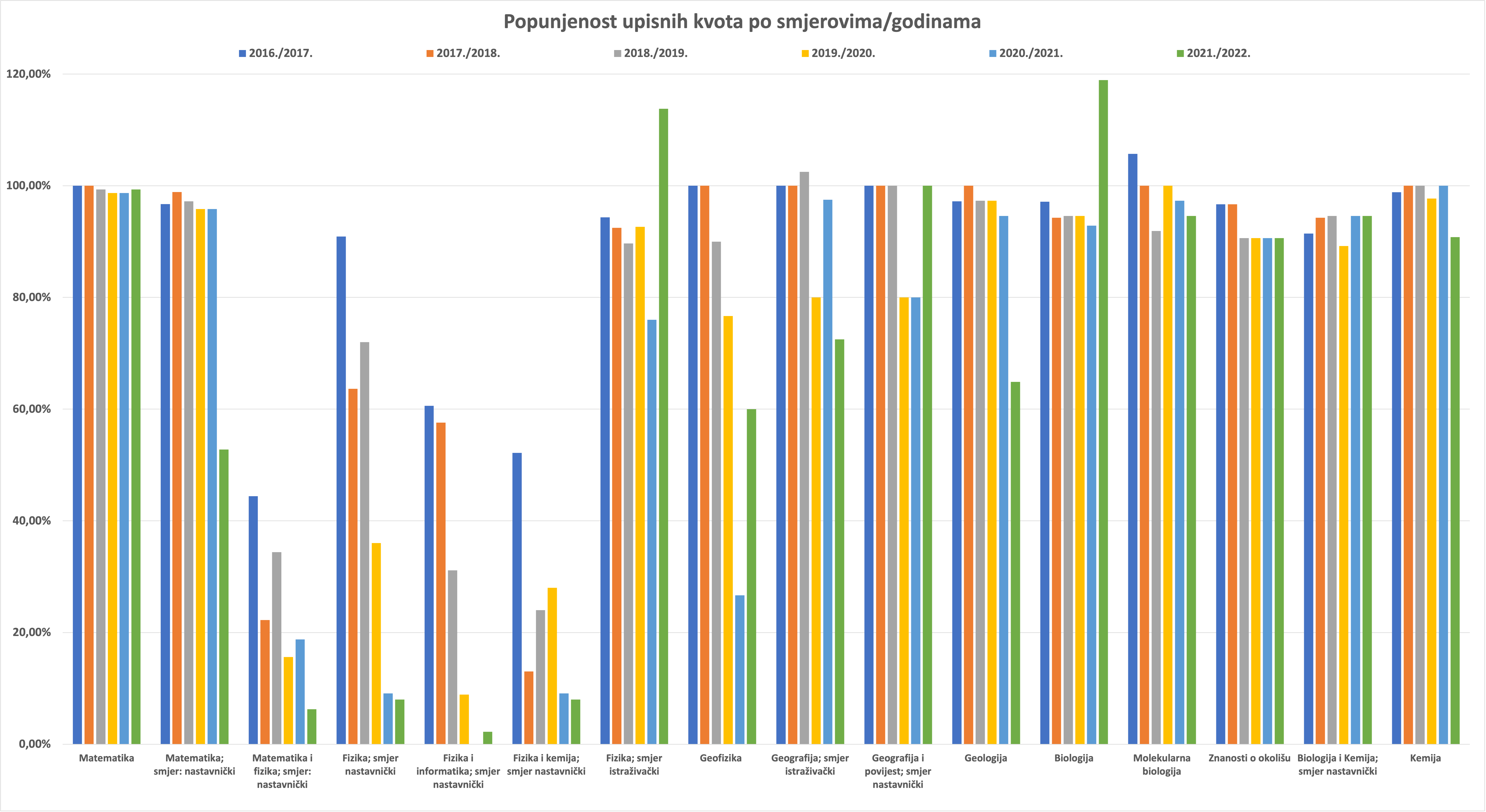 Popunjenost kvota