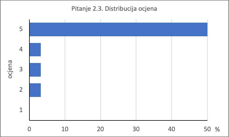 A graph with a blue barDescription automatically generated