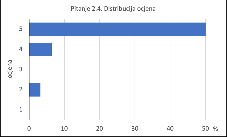 A graph with blue and white barsDescription automatically generated